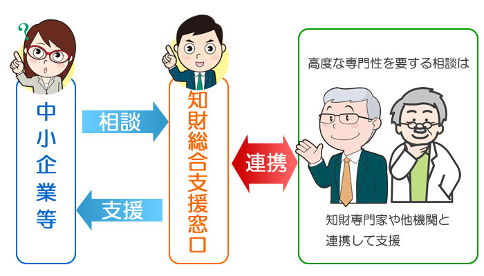 知財総合支援窓口のご案内